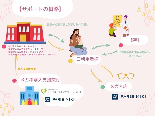 パリミキ　子どもたちにメガネを届けるプロジェクト with 一般財団法人チャイルドライフサポートとくしま（香川）