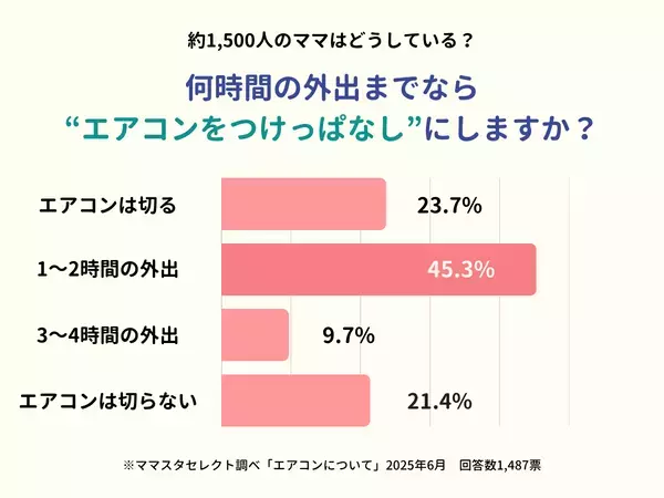 ママスタセレクトが約1,500人に調査「外出時エアコンをつけっぱなしにするのは、何時間までですか？」【ママスタアンケート】
