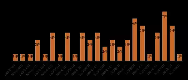 飲酒運転ゼロを実現する「呼気吹き込み式アルコール・インターロック装置」2024年度荷実績。