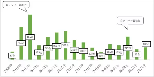飲酒運転ゼロを実現する「呼気吹き込み式アルコール・インターロック装置」2024年度荷実績。