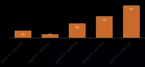 飲酒運転ゼロを実現する「呼気吹き込み式アルコール・インターロック装置」2024年度荷実績。