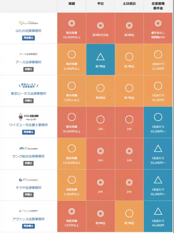 債務整理で土日祝の電話相談ができる弁護士・司法書士に関する最新情報を公開しました！