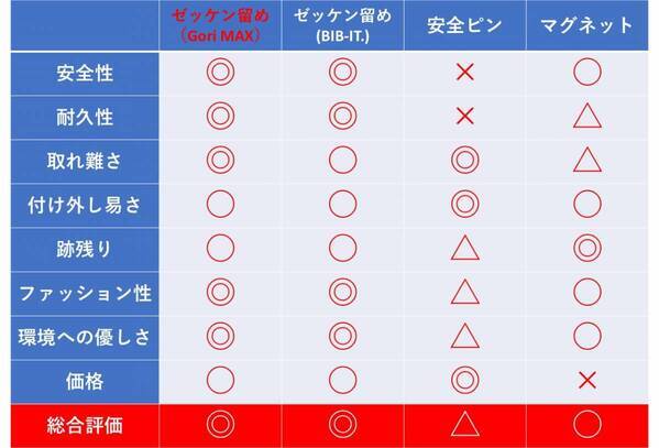 ゼッケンをガッチリ装着するスーパーハードなゼッケン留めGori MAX誕生