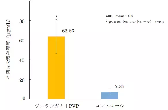 【新発見】 涙で流されにくく、べたつきを抑えた抗菌点眼剤技術