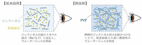 【新発見】 涙で流されにくく、べたつきを抑えた抗菌点眼剤技術