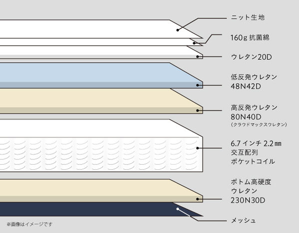 「雲のやすらぎプレミアム 極マットレス」新発売！快適な睡眠環境を目指す8層構造マットレス登場