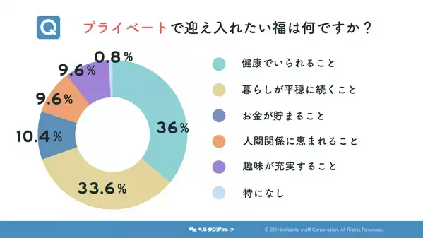 保育士が選ぶ“福”と“鬼”とは？ 仕事と暮らしに関する意識調査を実施