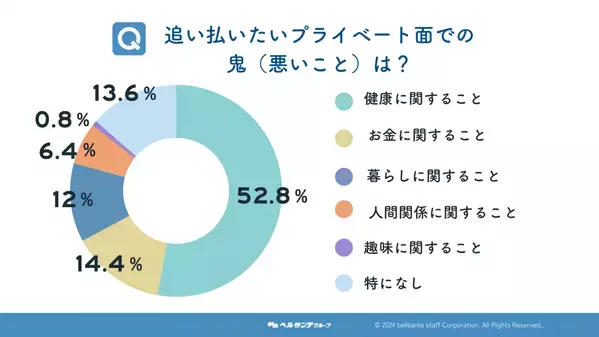 保育士が選ぶ“福”と“鬼”とは？ 仕事と暮らしに関する意識調査を実施