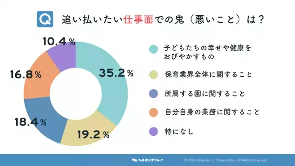 保育士が選ぶ“福”と“鬼”とは？ 仕事と暮らしに関する意識調査を実施