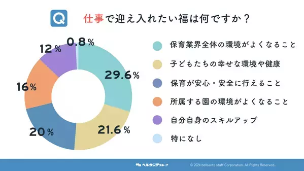 保育士が選ぶ“福”と“鬼”とは？ 仕事と暮らしに関する意識調査を実施