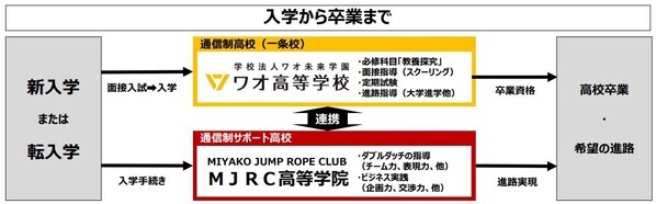 ワオ高校が2026年4月開校予定「MJRC高等学院」と連携　ダブルダッチで世界を目指す「パフォーマンスコース」開設！