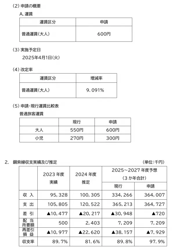 鉄道事業の旅客運賃変更認可申請について
