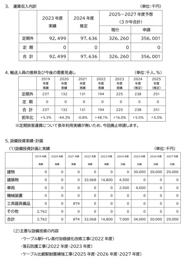 鉄道事業の旅客運賃変更認可申請について