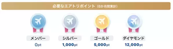 エアトリを使えば使うほどお得になる新サービス「エアトリ ロイヤリティプログラム」を本日7月15日よりスタート！