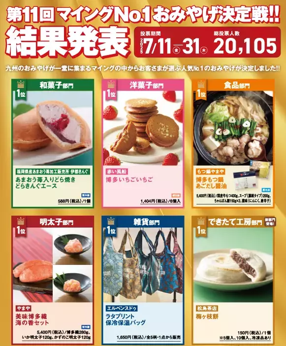 20,105人が選んだ！博多のおみやげ王は？「第11回マイングNo.1おみやげ決定戦」結果発表！