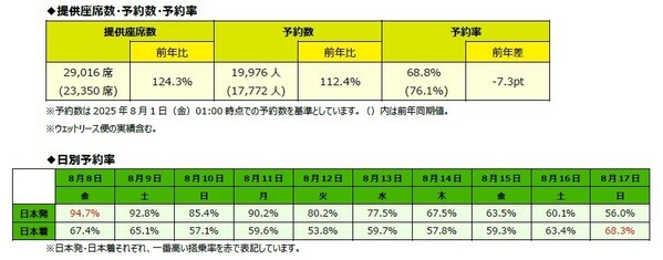 スプリング・ジャパン 2025年度 夏季繁忙期ご予約状況