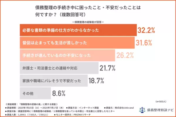 債務整理、依頼者は「準備がわからず不安」弁護士は「途中放棄」とみなす…背景にある説明不足について公開！
