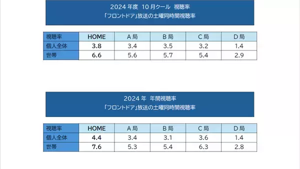 広島ホームテレビ「フロントドア」2024年の年間・10月クール 同時間帯1位を獲得！