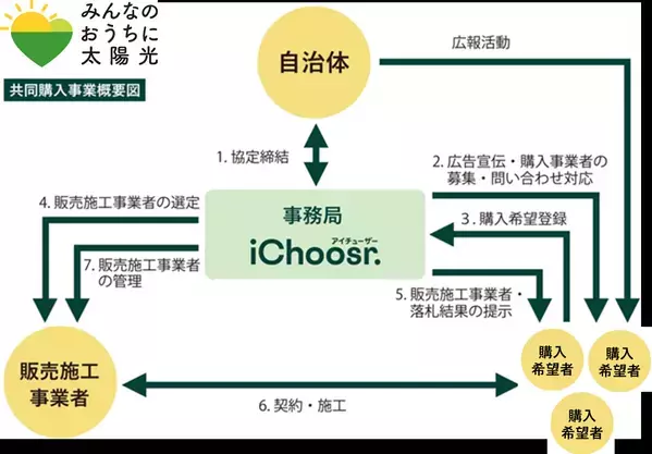 長崎県とアイチューザー㈱は協定を結び、家庭向け太陽光発電設備の共同購入事業 「みんなのおうちに太陽光」をスタートしました