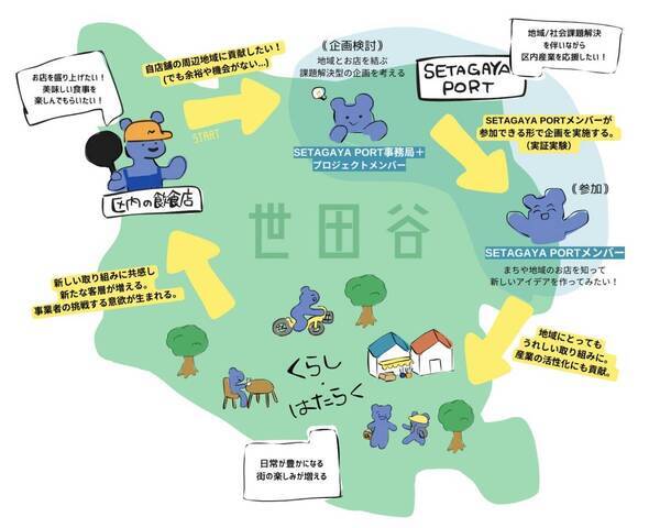 レトルトスパイスカレーを食べて、「もしも」と「スキマ」に潜ませ・閃くワークショップ『世田谷彩味堂（セタガヤサミット）in 三茶MANOS』開催！