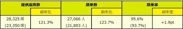 スプリング・ジャパン 2025年度 夏季繁忙期ご利用実績