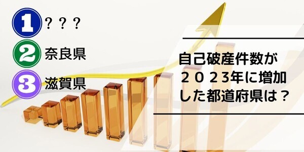【急増】島根・奈良・滋賀で自己破産件数が前年比20％超！──2023年地方都市で何が起きているのか？を公表