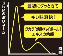 キレッキレで爽快な“辛口ノンアルコールチューハイ” 　タカラ「辛口ゼロボール」リニューアル！