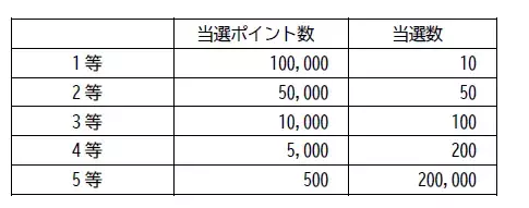 「相鉄ポイント1周年キャンペーン」を開催【相鉄グループ】