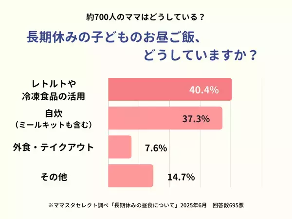 夏休みの子どものお昼ご飯、どうしていますか？ママスタセレクトが調査【ママスタアンケート】
