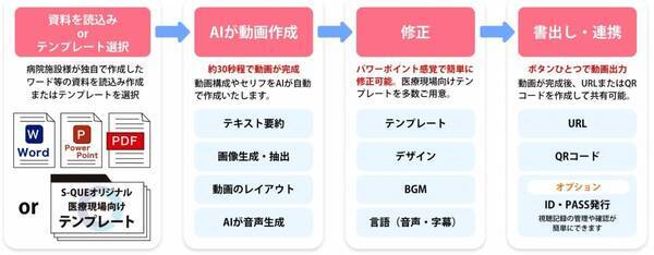 eラーニングで学ぶ『S-QUE愛玩動物看護ラダー別研修』が９月より提供開始となります！これに先駆けて、8月1日より無料お試しのご利用がスタートします！