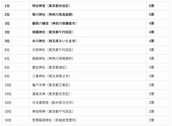 全国エリア別「最強の人気神社」ランキング！あなたの近くのパワースポットはどこ？