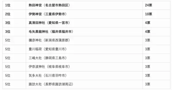 全国エリア別「最強の人気神社」ランキング！あなたの近くのパワースポットはどこ？