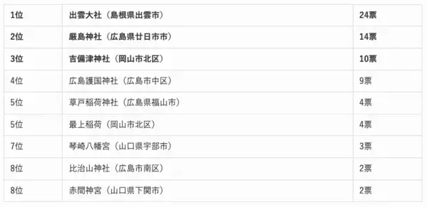 全国エリア別「最強の人気神社」ランキング！あなたの近くのパワースポットはどこ？