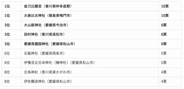 全国エリア別「最強の人気神社」ランキング！あなたの近くのパワースポットはどこ？