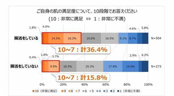 腸活をしている人の方が、肌の満足度が高い！？ 腸内フローラと肌の深い関係とは？