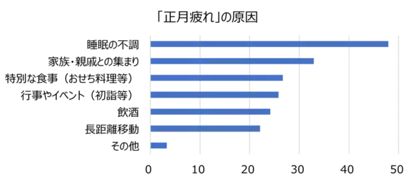 休んだはずなのに、正月明けってなんでこんなに疲れるのだろう？