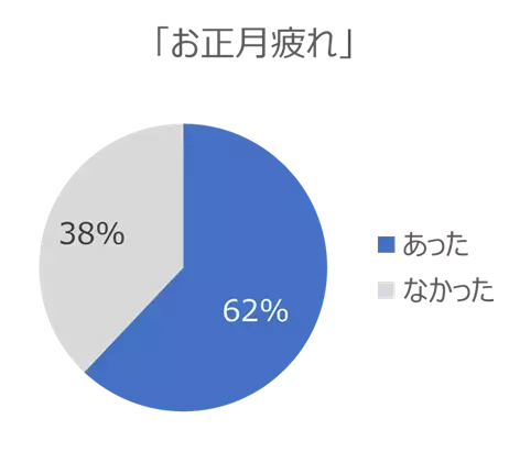 休んだはずなのに、正月明けってなんでこんなに疲れるのだろう？