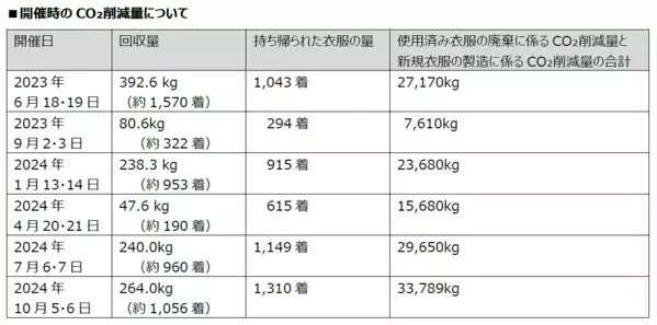 KUZUHA MALL×株式会社ヒューマンフォーラム　KUZUHA MALLで回収した衣服を無料でお持ち帰りいただける　第7回 「¥0 Market(ゼロエンマーケット)」を開催
