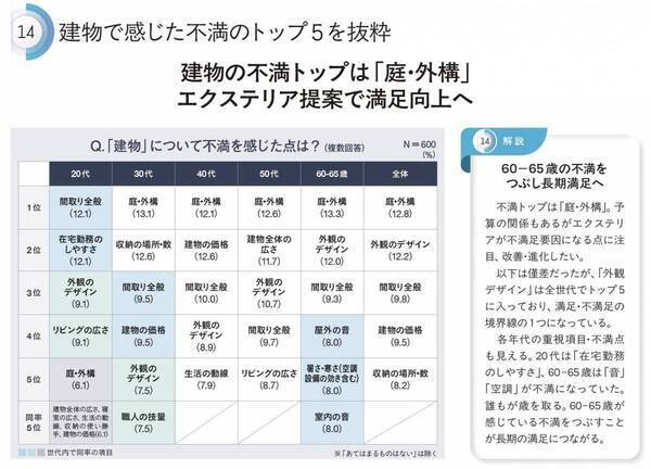 【顧客満足の研究2025】建物の不満トップは「庭・外構」――住宅業界関係者必読書『住宅産業大予測2025』でアンケート調査実施／顧客満足の源泉、満足・不満足の境界線を探る
