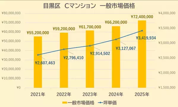 【どこでもマンション鑑定団】Vol.1 “ 住みたい人気の街 ” ランキング上位の『目黒区』｜property technologies
