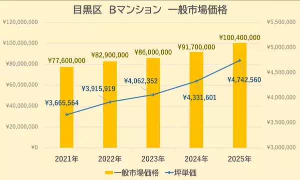 【どこでもマンション鑑定団】Vol.1 “ 住みたい人気の街 ” ランキング上位の『目黒区』｜property technologies