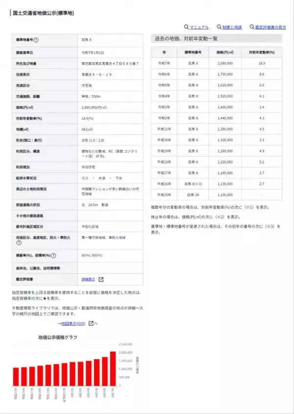 【どこでもマンション鑑定団】Vol.1 “ 住みたい人気の街 ” ランキング上位の『目黒区』｜property technologies