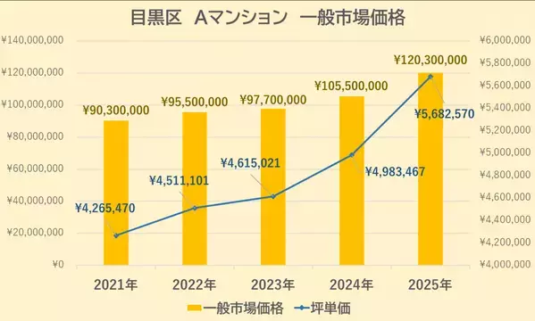 【どこでもマンション鑑定団】Vol.1 “ 住みたい人気の街 ” ランキング上位の『目黒区』｜property technologies