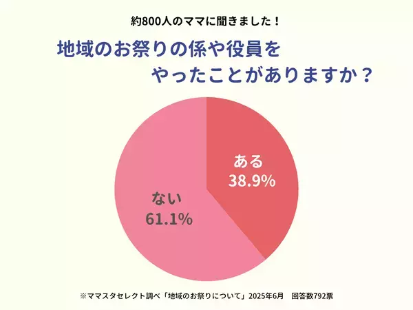ママスタセレクトが調査「地域のお祭りの係や役員をやったことはありますか？」【ママスタアンケート】