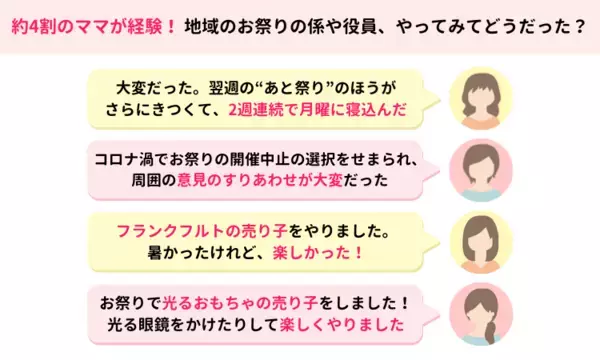 ママスタセレクトが調査「地域のお祭りの係や役員をやったことはありますか？」【ママスタアンケート】