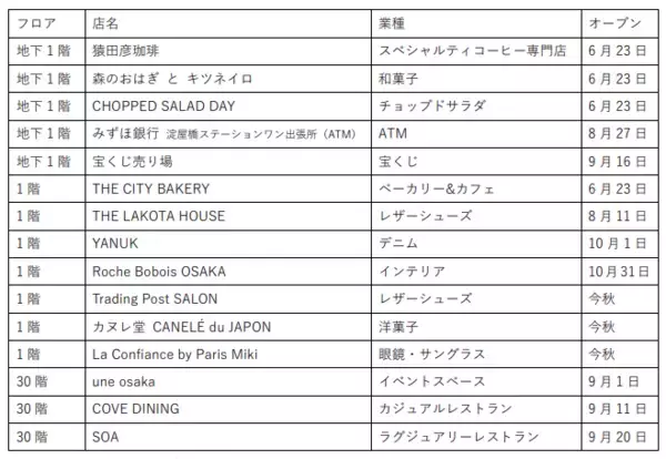 御堂筋の玄関口・淀屋橋のランドマークビル「淀屋橋ステーションワン」 商業ゾーン 今秋までに11店舗がさらにオープン！