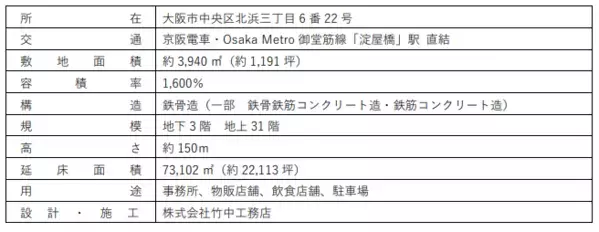 御堂筋の玄関口・淀屋橋のランドマークビル「淀屋橋ステーションワン」 商業ゾーン 今秋までに11店舗がさらにオープン！