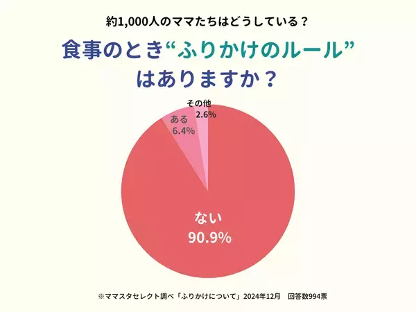 「2杯目からOK」「朝食だけ」？　約1000人のママたちの「ふりかけのルール」は……【ママスタアンケート】
