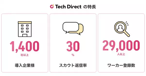 「課題解決のプロ丸紅」のエンジニア確保の課題を解決！丸紅×テックダイレクトのインタビュー記事を公開｜ハイスキルIT人材採用サービスのテックダイレクト
