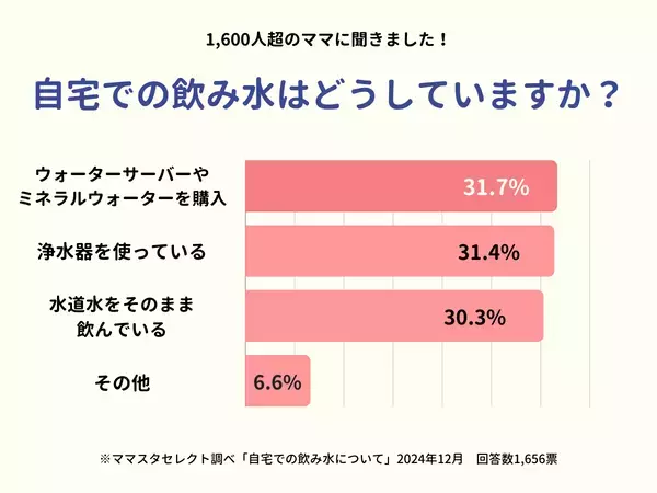 1600人超のママが回答！自宅での飲み水どうしていますか？【ママスタアンケート】